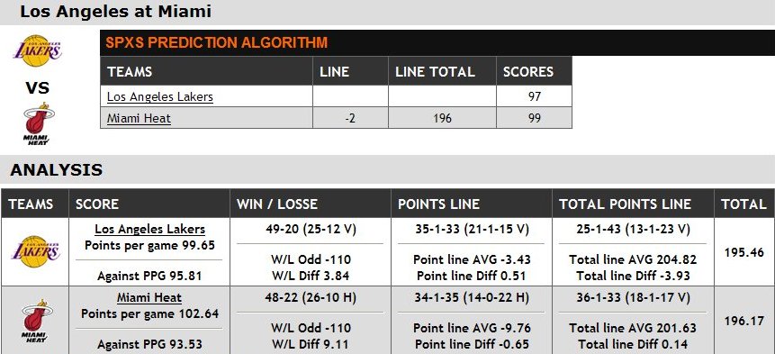 Prediction from SPXS odds algorithm